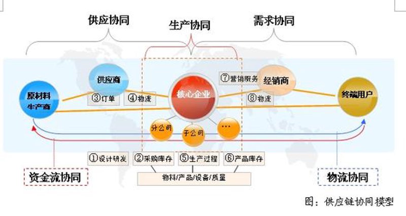 商贸渠道服务